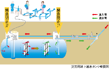緊急給水栓