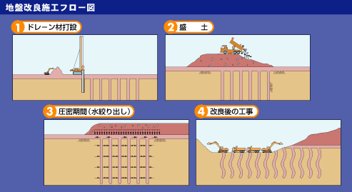 地盤改良工法